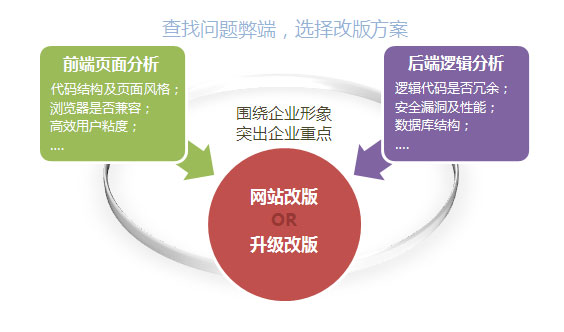 網(wǎng)站改版過程中應(yīng)該注意那些問題？