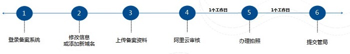 網(wǎng)站備案信息變更操作流程？